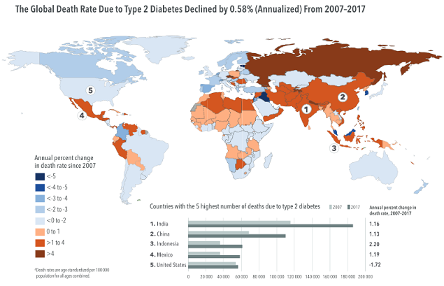 global death rate diabetes 2007 2017