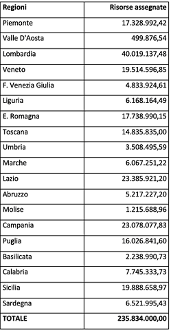 finanziaria 2020 quote regioni acquisto apparecchiature