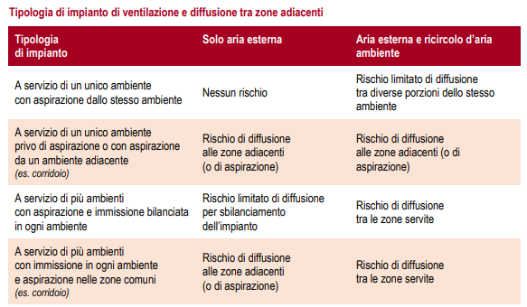impianto ventilazione ambiente