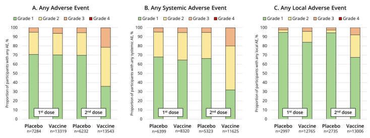 eventi avversi vaccino placebo