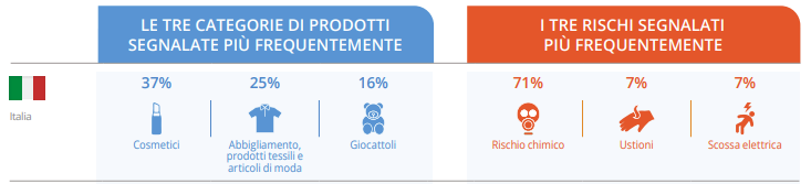 segnalazioni prodotti nocivi 2022 italia
