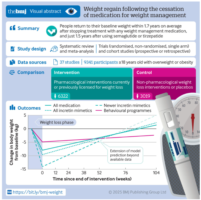 studio sui farmaci anti obesita: l'infografica del bmj